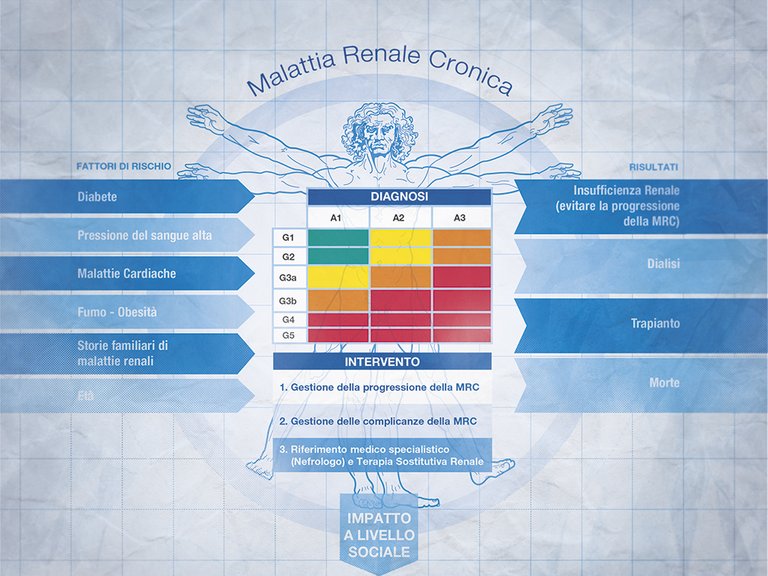 Malattia Renale Cronica (MRC) e relative implicazioni sociali